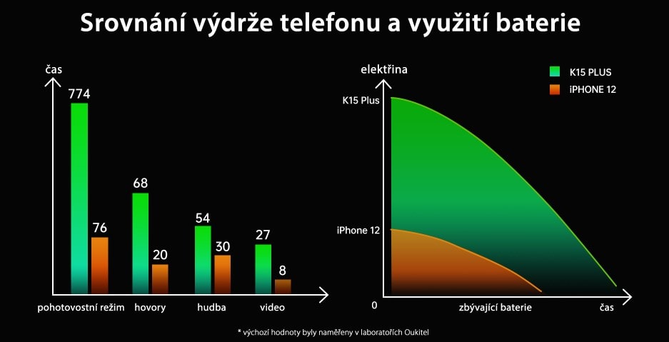 Oukitel K15 Plus srovnání spotřeby baterie